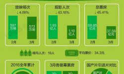 2016年3月电影票房大数据报告