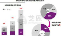 中国电影市场逐步成熟 未来市场的增长动力将更多来自老影院