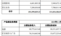 光线Q1度净利2.13亿增长43倍 电影收入超4.3亿