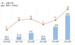 中国电影能否在海外迎来“爆发期”？