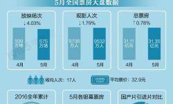 2016年5月电影票房大数据报告 总票房31.35亿同比下降