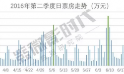 【微影时代数据研究院】中国电影市场二季度报告