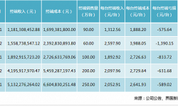 乐视终端及会员费收入之谜：越卖越亏，净利率只有0.8％