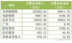 华策影视上半年营收增七成 全网剧收入占比66.8％