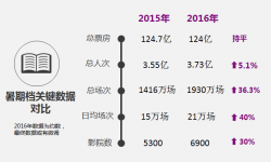 2016年暑期档：票房持平人次微增 电影院上座率滑落谷底