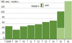 今年中国影视产业对外收购额达63.9亿美元 超去年同期15倍