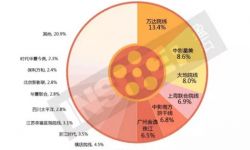 国内178个影院品牌格局全分析：六大品牌分食半壁江山 2/3定位中高档