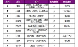 邓超主演及参演的电影作品累计票房已经突破100亿