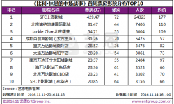 《比利·林恩》首周6806家影院放映 SFC上海影城429.47万夺冠