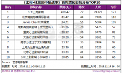 《比利·林恩的中场战事》首周票房7903.58万元拿下周票房亚军