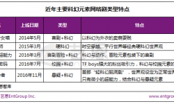 网剧市场竞争白热化 科幻题材成潜在蓝海