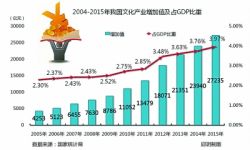 2017年中国文化产业发展的三个经度和四个维度