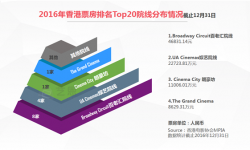 2016年香港新增3家影院 半数九龙居民曾到朗豪坊观影