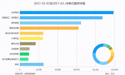 2月份电影票房将破55亿：国产片贡献一大半，力压进口片