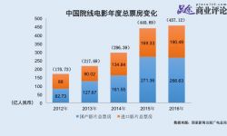 2016年网络大电影总数2500部总票房10亿元 Top3占近5000万