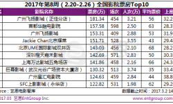 全国电影影院单厅增多，万达院线成票房唯一过亿院线