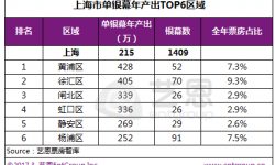 国内第一大票仓上海：单座收益T字型分化 黄浦区银幕最吸金