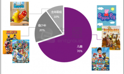 动漫内容在视频网站71天有114亿播放量，到底谁在看？