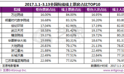 2017年前三个月全国影院总票房118.34亿元  线上票房占比66.38％