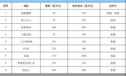 中国进入合拍片3.0时代 高成本电影回报仍堪忧