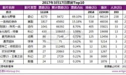 《美女与野兽》首日票房破8千万  成迪士尼最吸金电影？