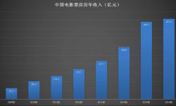 2016年中国电影市场报告：票房突破441亿同比增长4%