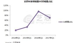 2017年第一季电影银幕新增三千块  总票房为134亿