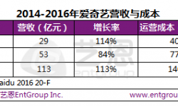 2016年爱奇艺营收113亿元  视频网站超越万达院线？