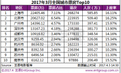 2017年3月电影总票房31.52亿元  票房破亿城市5个