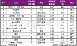 2017单日票房冠军宝座真要长期被进口片霸占吗？