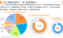 中国电影在线票房：微影时代多元布局综合实力最佳