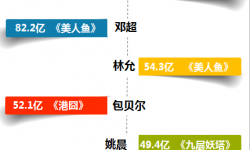 影视剧市场“焦点人物”更新换代  2017年谁会携新作完成逆袭？