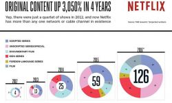 优质影视内容像长了腿一样奔向新地理位置 Netflix终成硅谷“好莱坞”