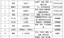 明星导演成果验收：票房、口碑两重天 2013年成分水岭