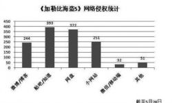 电影《加勒比海盗5：死无对证》上映3天  盗版已经流出