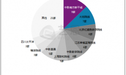 五月影院盘点：一二线城市影院票房占比提高