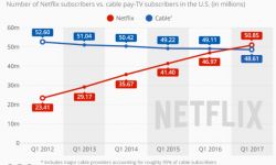 Netflix美国付费用户首次超过有线电视