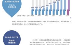 财经界和电影界首次联袂发布电影产业白皮书