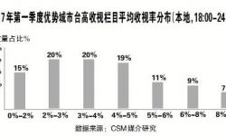 75%城市台收视率下滑 抱团取暖提升品质寻求突破