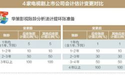 华策影视、华录百纳、新文化和长城影视四家公司齐降坏账计提比