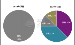 国内影视制作对IP追逐热度不减 日本IP正在成为下一个风口