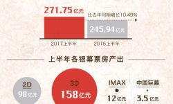 中国电影市场正经历着破茧后的蝶变