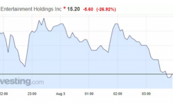 万达旗下美国最大院线AMC娱乐控股公司美股一度大跌近27%