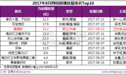 8月共计上线49部网络剧 悬疑题材凭成为最为“吸睛”作品