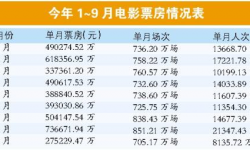 影视市场洗牌重塑行业格局 国内市场竞争将愈演愈烈