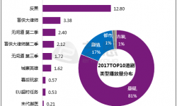 2017港剧强势回归内地市场 悬疑类型收割头部八成流量