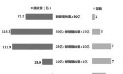 9月的电视剧市场随着暑期档荧屏之争落幕略显疲软