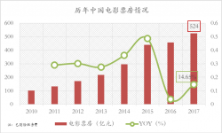 2020年中国电影市场预测：票房或将逼近“千亿”