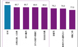 《芳华》得分83.6分成为贺岁档内观众评价最满意的影片