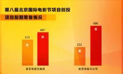 青年影人寻梦之旅——第八届北京国际电影节项目创投征集收官